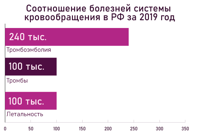 болезни кровообращения статистика