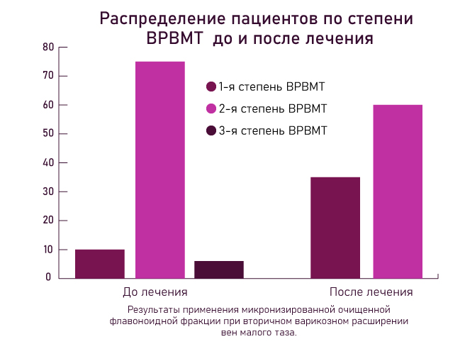 варикоз малого таза
