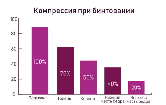 бинтование ноги после операции