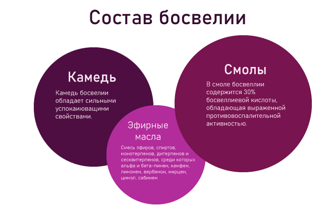 босвеллия состав