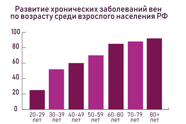 статистика варикоза