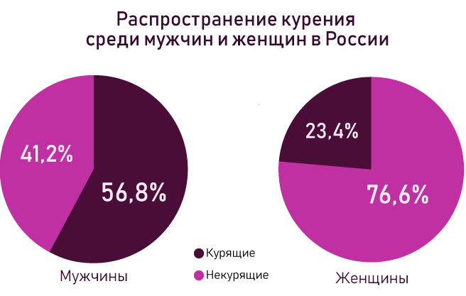 курящие РФ