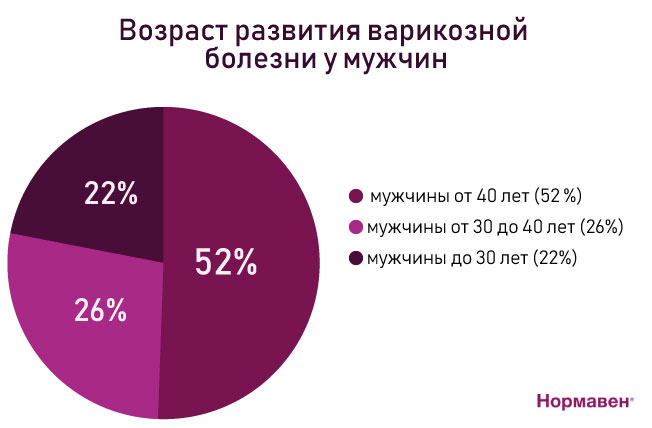 варикоз у мужчин