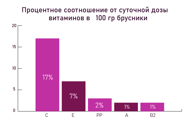 какие витамины в бруснике