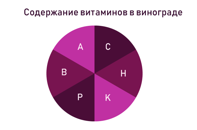 виноград витамины