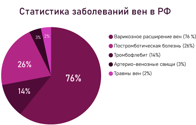 заболевания вен статистика