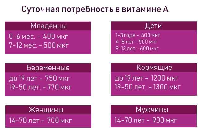 Витамин А
