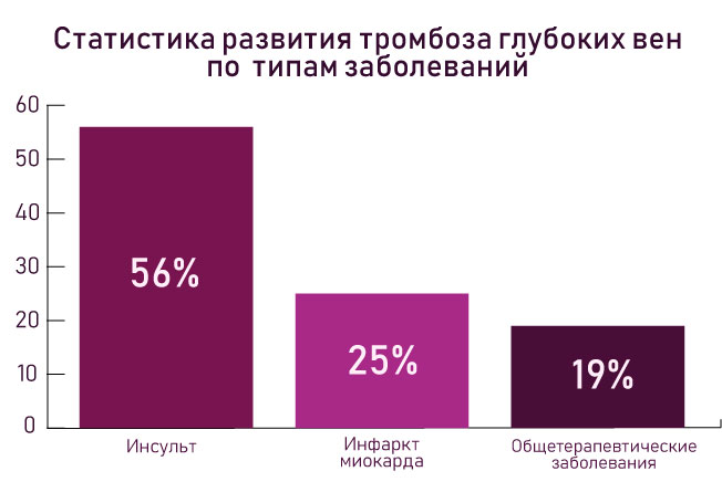 статистика развития тромбоза
