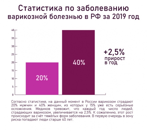 варикоз статистика РФ